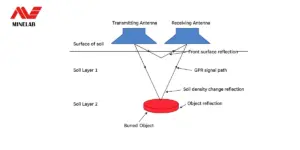 Diagram illustrating how ground penetrating radar (GPR) works in mine detection, showing transmitting and receiving antennas, signal paths, multiple soil layers, reflections from the soil surface and density changes, and the detection of a buried object.
